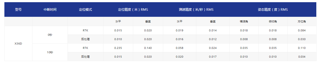 X36D GNSS+INS双天线组合导航中断性能